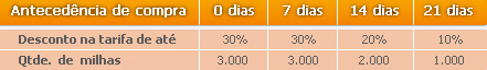 Tabela Smiles & Money Tabela Smiles & Money