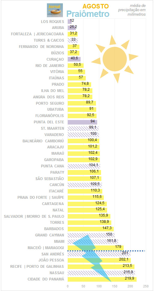 Praiômetro: agosto Praiômetro: agosto