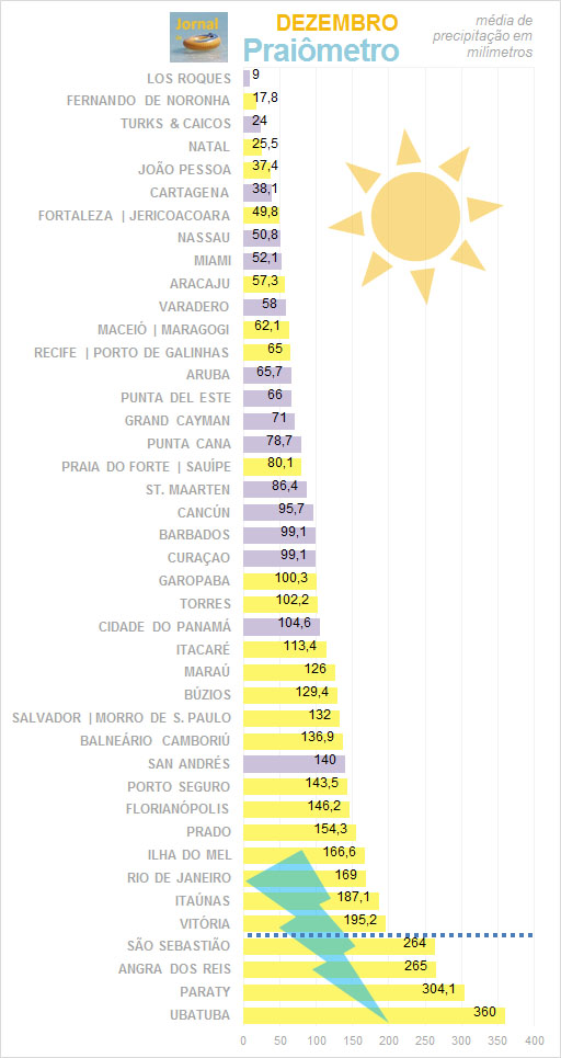 Praiômetro: dezembro Praiômetro: dezembro