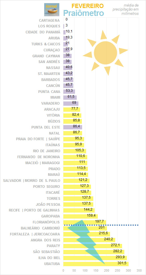 Praiômetro: fevereiro Praiômetro: fevereiro