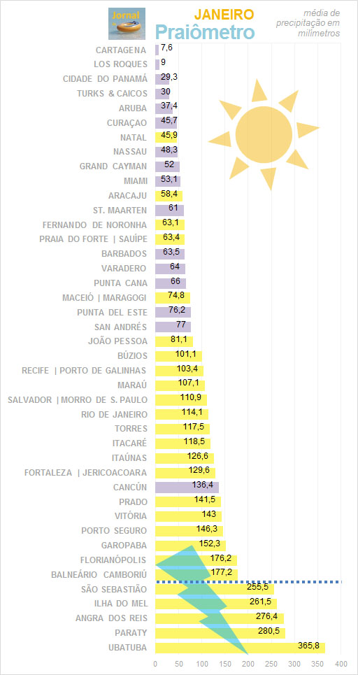 Praiômetro: janeiro