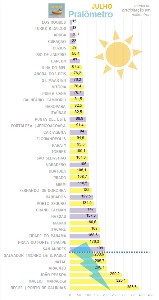 Praiômetro: julho Praiômetro: julho