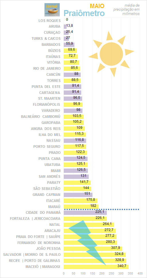 Praiômetro: maio Praiômetro: maio