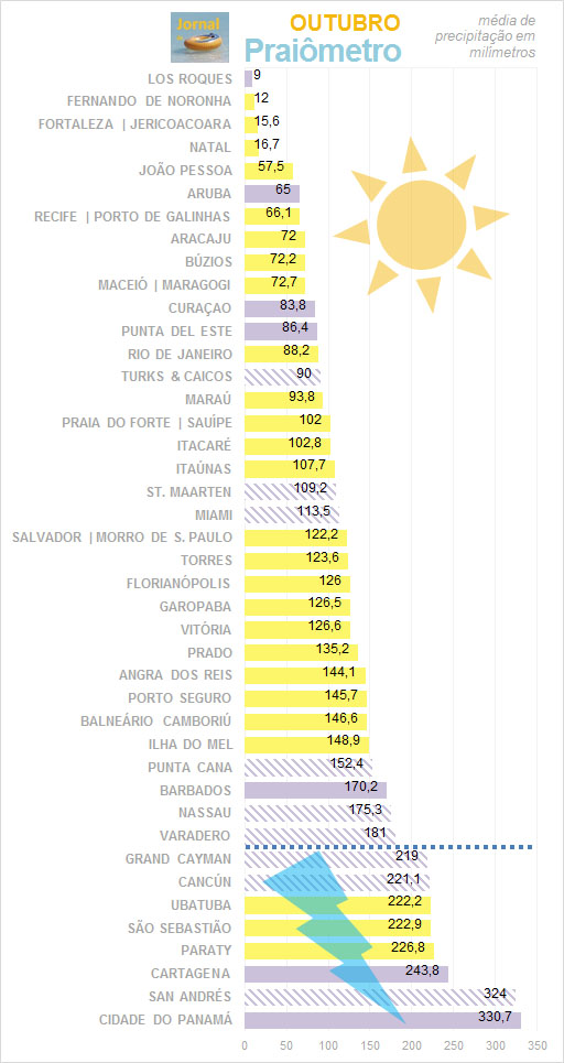 Praiômetro: outubro Praiômetro: outubro
