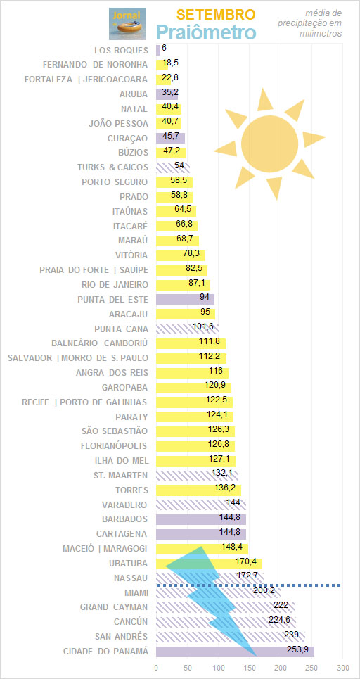 Praiômetro: setembro Praiômetro: setembro