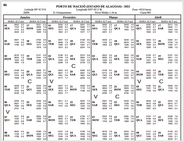 Tábua das marés: todos os horários