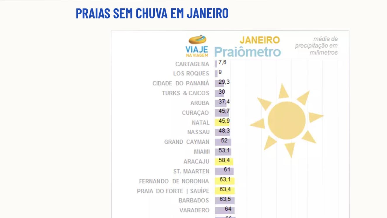 Chuvas e temperaturas mês a mês nos principais destinos de praia do Brasil e do Caribe