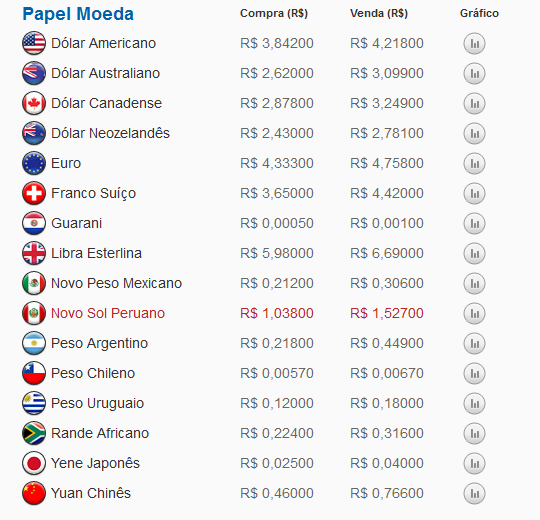 Cambio Para Viagem 5 Pitacos Para Nao Perder Dinheiro - 