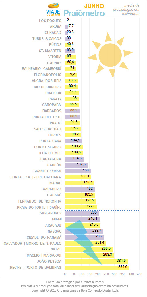 praias-junho-brasil-caribe-praiometro-