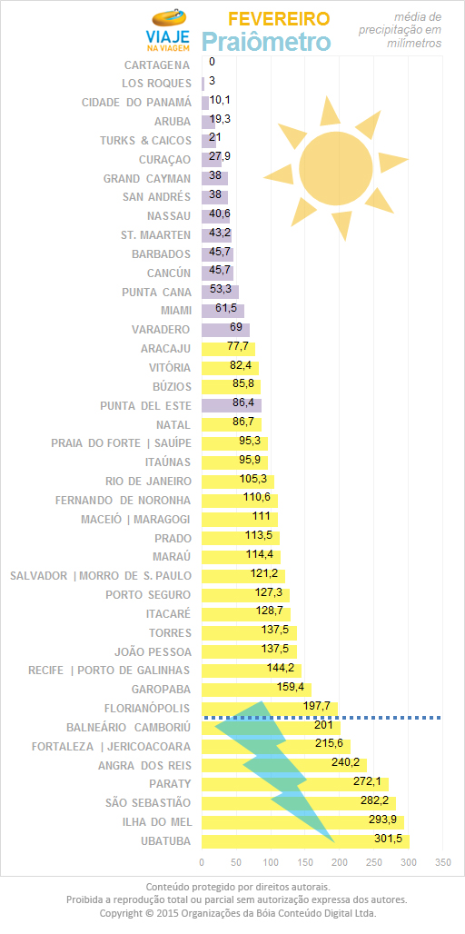 melhor-praia-brasil-caribe-fevereiro