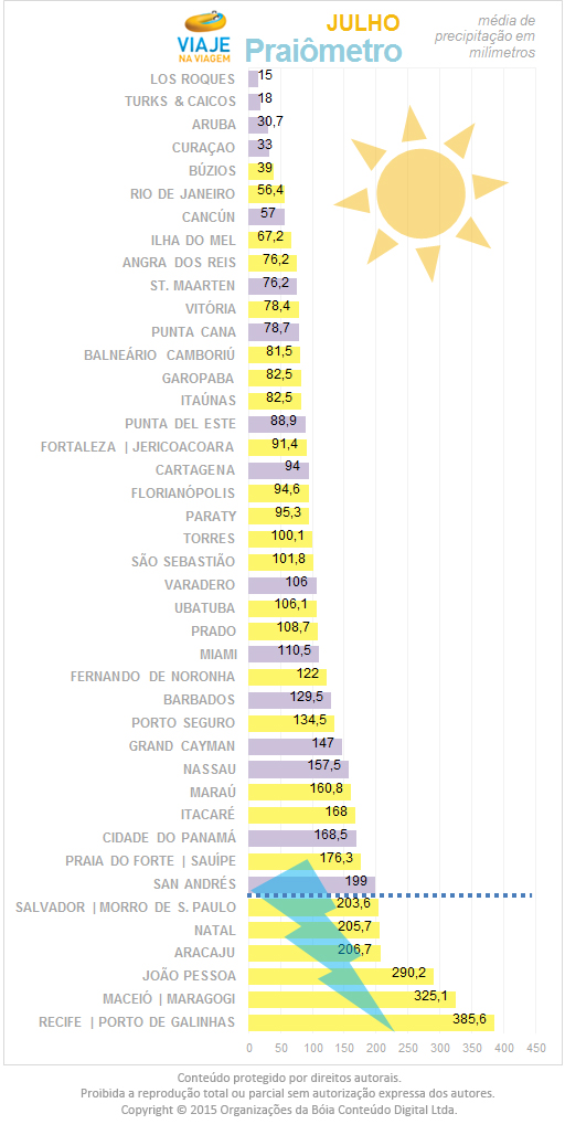 melhor-praia-brasil-caribe-julho