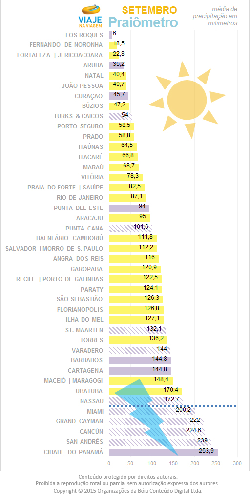 melhor-praia-brasil-caribe-janeiro