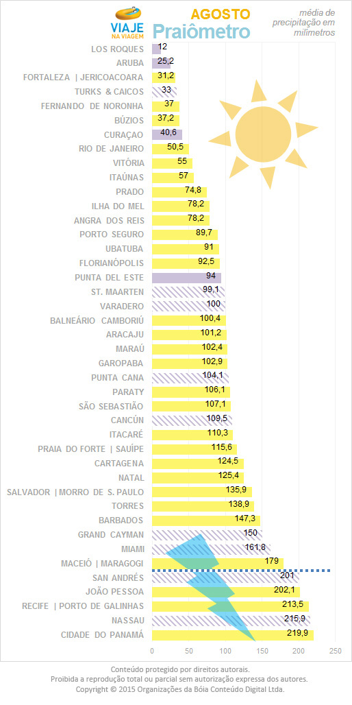 praias-agosto-brasil-caribe-praiometro-