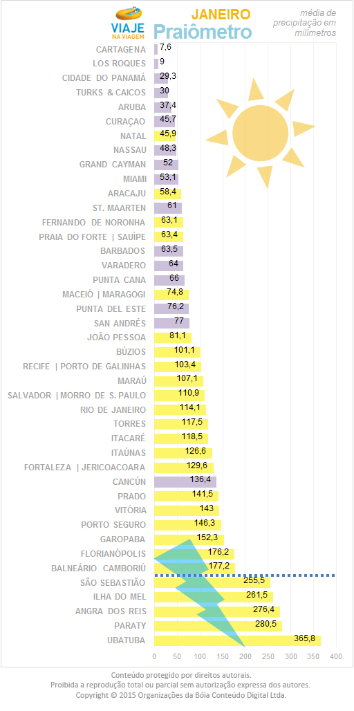 praia em janeiro: Praiômetro