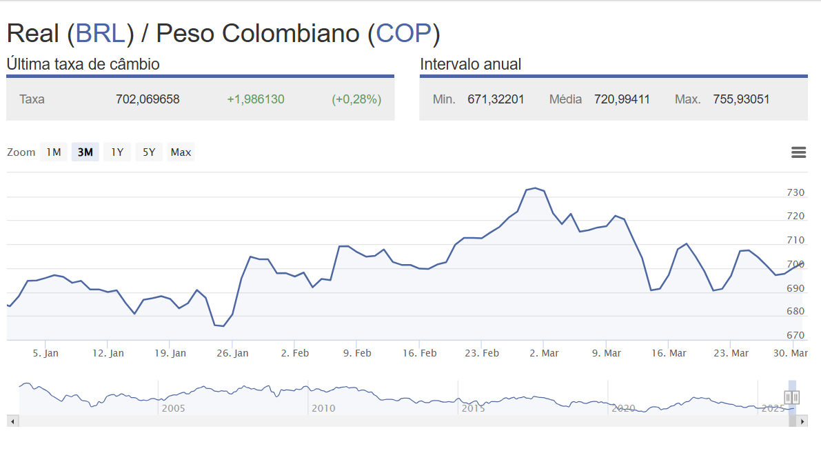 Que moeda levar para a Colômbia? Real, dólar, peso colombiano ou cartão? 3 Real x peso colombiano