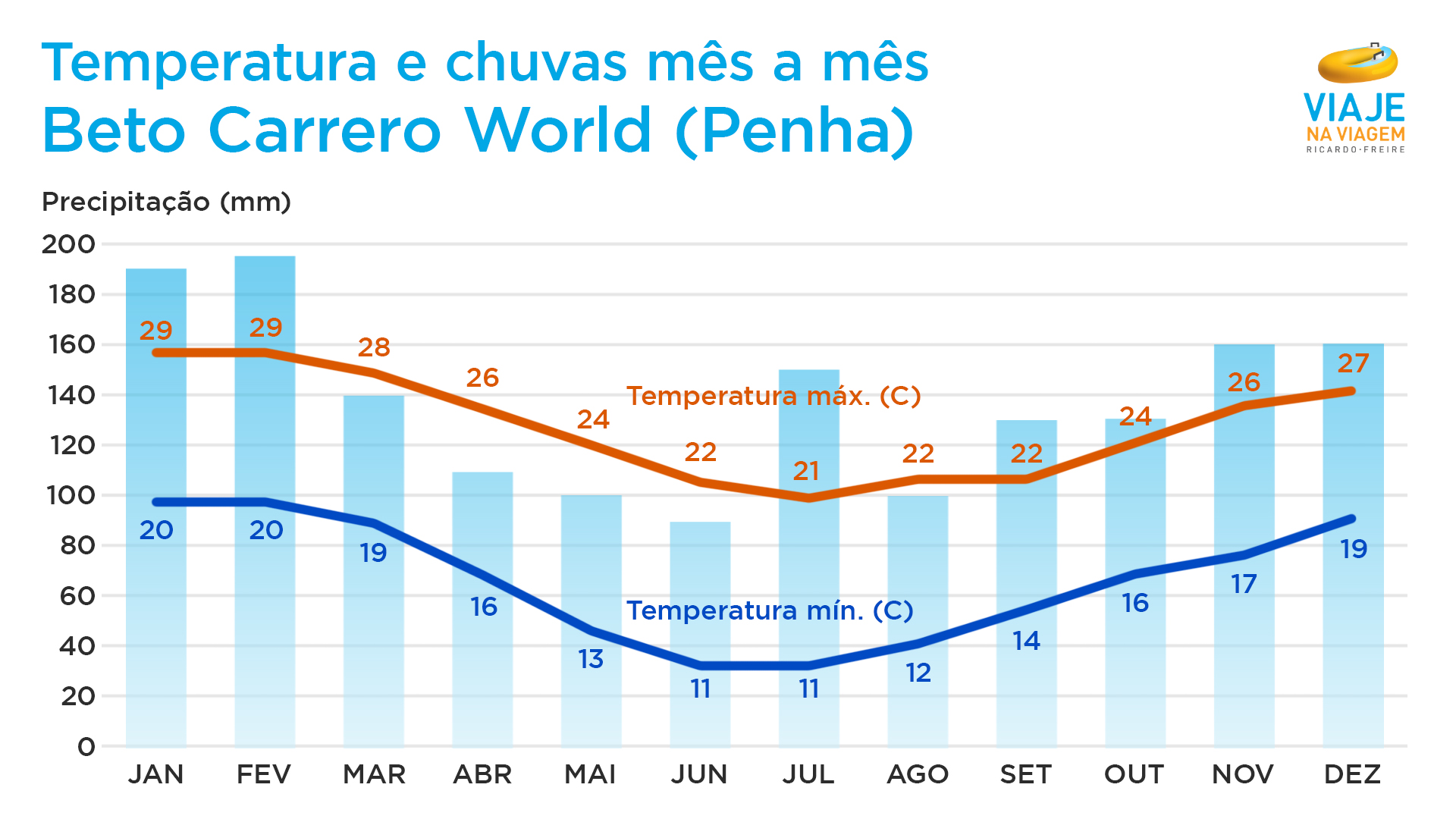 temperatura e chuvas beto carrero world