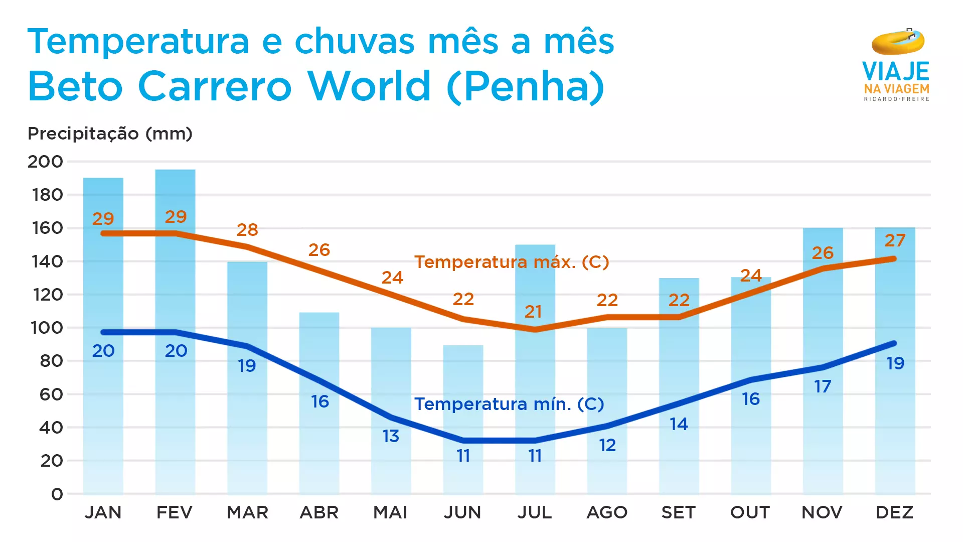 temperatura e chuvas beto carrero world