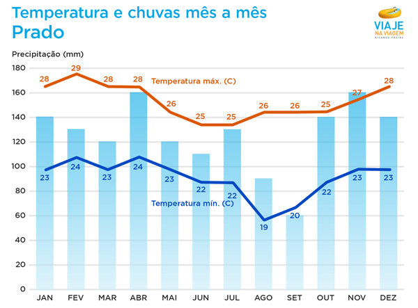 Prado: Temperaturas e chuvas mês a mês