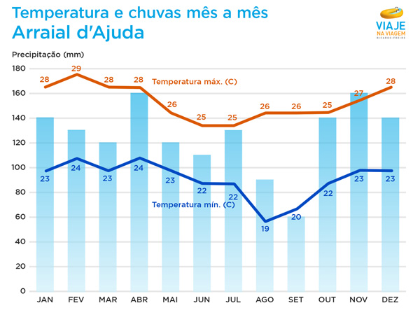 Arraial d'Ajuda: temperatura e chuvas, mês a mês