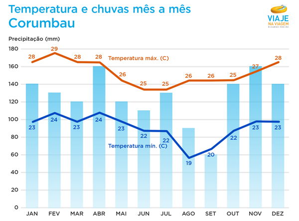 Corumbau: temperatura e chuvas, mês a mês