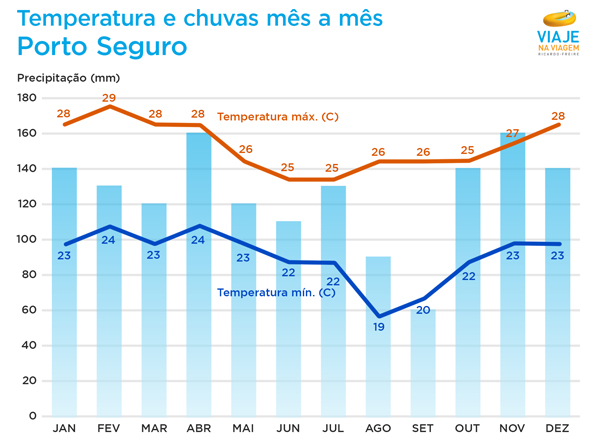 Porto Seguro: temperatura e chuvas mês a mês