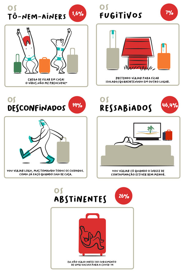 Perfis dos viajantes pós-pandemia