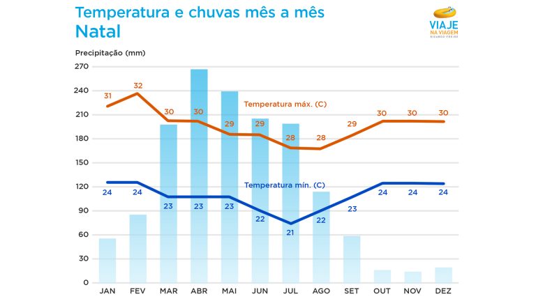 Quando ir a Natal | Temperatura e chuvas nos 12 meses do ano